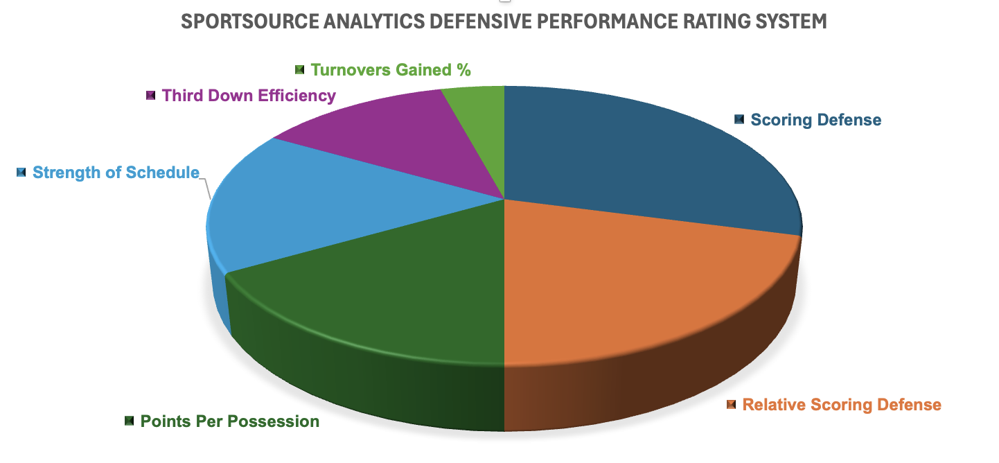 Defensive Performance Ratings