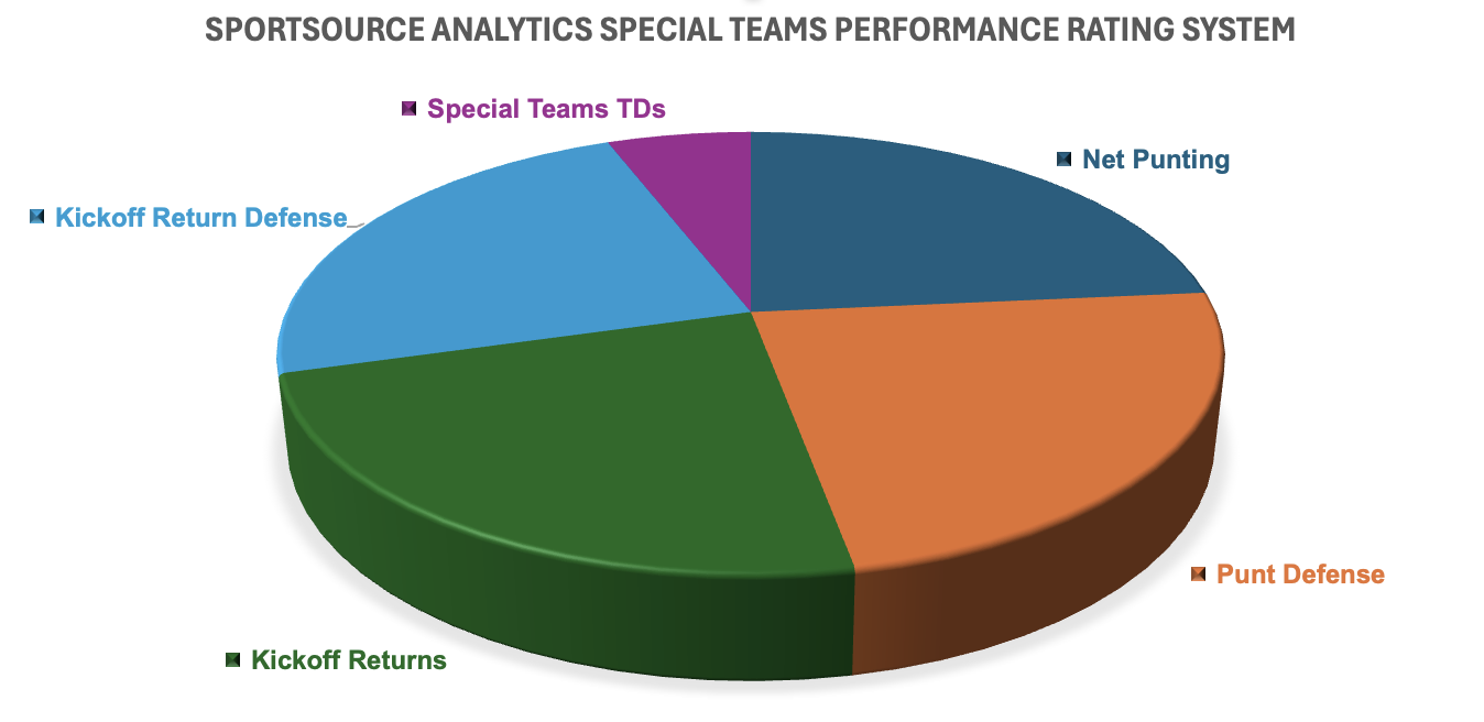 Special Team Performance Ratings